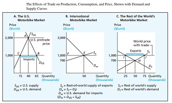 1284_The effects of trade on Production, Consumption and Price shown with demand and Supply Curves.jpg
